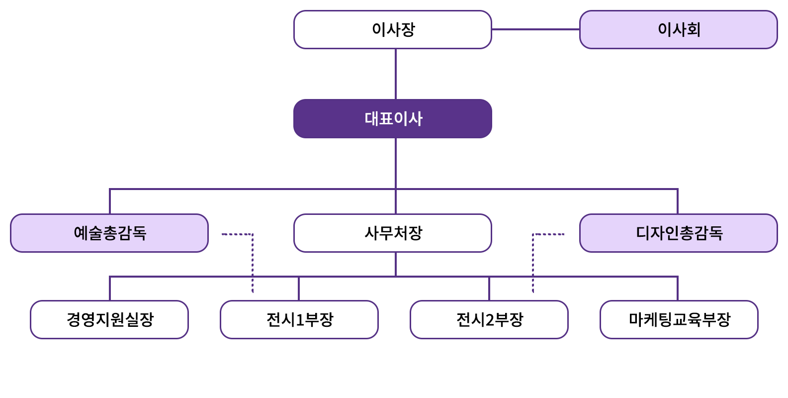 조직도